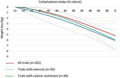Effect of carbohydrate restriction on body weight in overweight and obese adults: a systematic review and dose–response meta-analysis of 110 randomized controlled trials